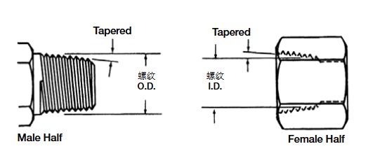 液壓系統(tǒng)中常見的各種接頭標準詳解